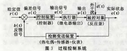 圖3 過程控制系統(tǒng)