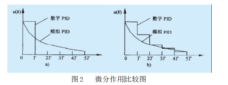 圖2 微分作用比較圖